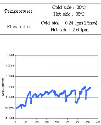 Fig. 8 Variation of overall heat transfer coefficient with time
