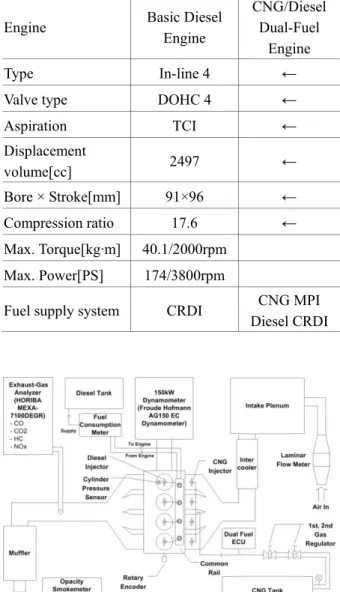 Table 1 Specifications of the test engine 