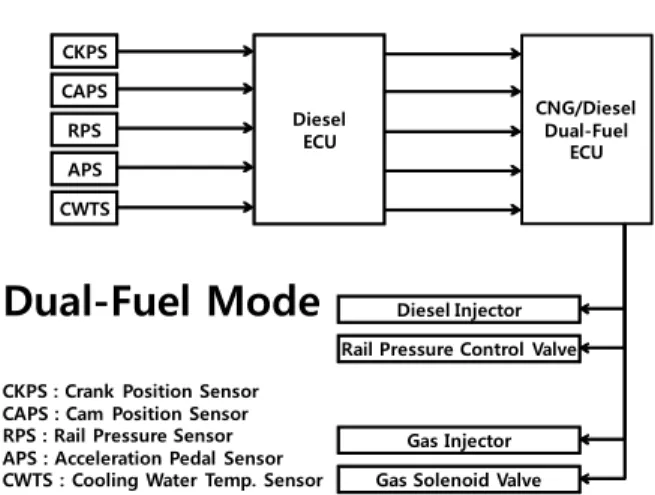 Fig.  3 과  Fig.  4 는  Diesel  모드와  CNG/Diesel  Dual-Fuel 모드의 토크 및 출력을 나타낸 것이다.  Dual-Fuel  모드에서의  성능은  기존  Diesel  엔진의  성능을  충족하도록  하여  동등한  수준을  만족     하도록  Diesel  및  CNG 의  분사량과  분사시기를   조절하였다