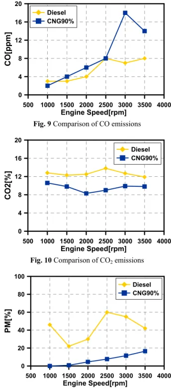 Fig.  10 은 Diesel  모드와 Dual-Fuel  모드의 CO₂ 배출가스  특성을  나타낸  것이다.  두  모드에서  rpm 에  따른  배출농도  변화는  거의  없었으며,  Diesel  모드  실험  시  CO₂배출농도가  더  높게   나타났다