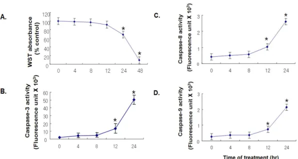Fig.  1.  Linoleic  acid-induced  apoptosis  in  HAECs.  HAECs  were  maintained  in  media  containing  0.5%  FBS  and  exposed  to  60  μM  LA  for  the  indicated  periods  of  time