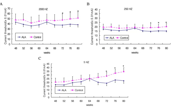 Fig.  1.  Glucose  concentration  and  body  weight  changes  in  ALA  administration  and  control  group  during  experiment