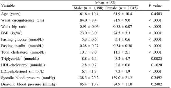 Table  1.  Characteristics  of  Subjects  by  Gender