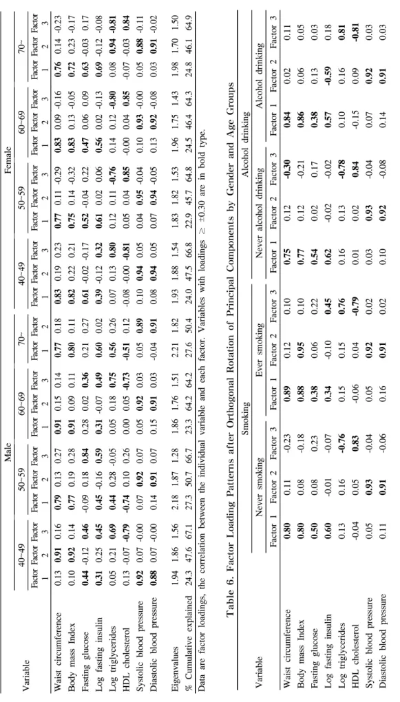 Table 5. Factor Loading Patterns after Orthogonal Rotation of Principal Components by Gender and Age Groups Variable