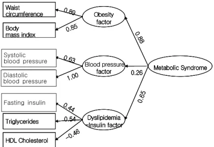 Fig.  1.  Confirmatory  factor  analysis  on  three  factor  model  of  metabolic  syndrome  based  on  the  results  of  exploratory  factor  analysis  in  male  subjects,  with  χ 2   =  58.449  (df  =  12,  P  =  0.000),  CFI  =  0.983,  NNFI  =  0.970,