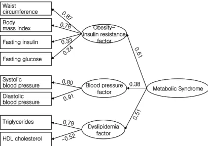 Fig.  2.  Confirmatory  factor  analysis  on  three  factor  model  of  metabolic  syndrome  based  on  the  results  of  exploratory  factor  analysis  in  female  subjects,  with  χ 2   =  123.472  (df  =  17,  P  =  0.000),  CFI  =  0.972,  NNFI  =  0.9