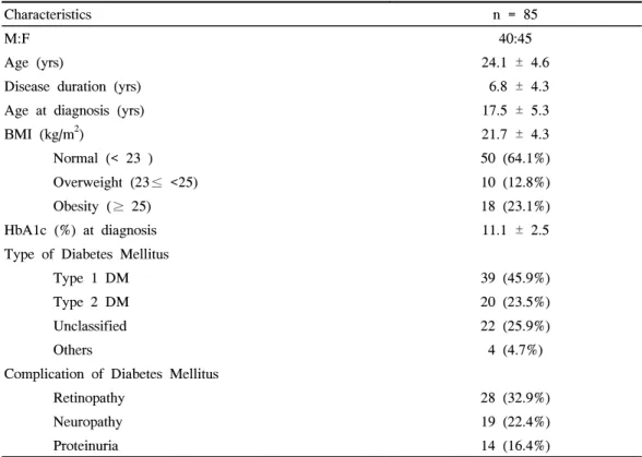 Table  1.  Baseline  Characteristics  of  Young  Diabetic  Patients  (15～30  years)  According  to  Etiology  Based  Classification
