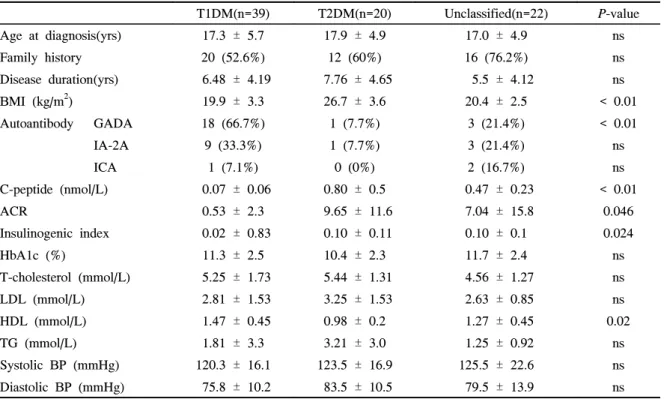 Table  3.  Treatment  Modality  According  to  the  Type  of  DM