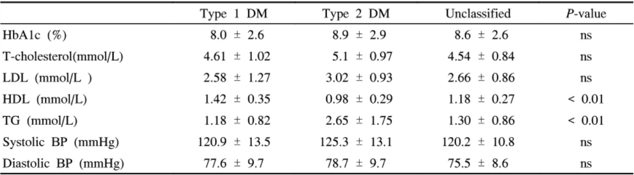 Table  5.  The  Clinical  and  Biochemical  Characteristics  of  Young  Diabetic  Patients  According  to  HbA1c