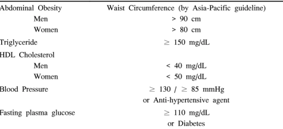Table  1.  Modified  ATP  III  Diagnostic  Criteria  of  Metabolic  Syndrome  Incorporating  the  Asia-Pacific  Abdominal  Obesity  Guideline