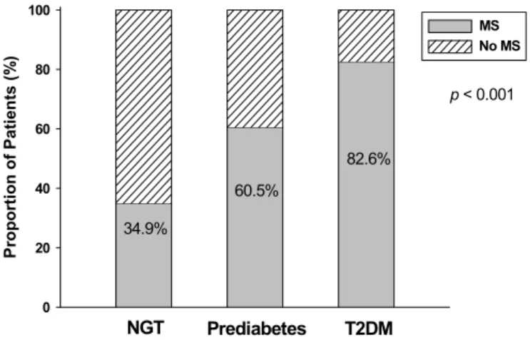 Fig.  1.  Prevalence  of  Metabolic  syndrome  among  study  subjects.