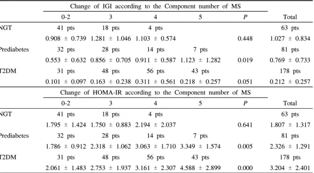 Table  3.  Change  of  IGI  and  HOMA-IR  According  to  the  Number  of  MS  Components  among  Study  Subjects