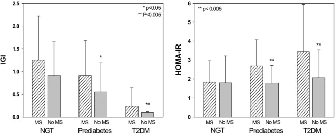 Fig.  3.  Differences  in  IGI  and  HOMA-IR  according  to  glucose  tolerance  in  patients  with/without  MS