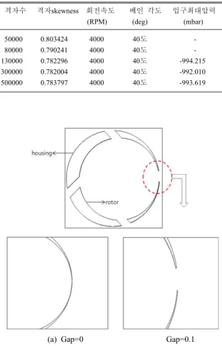 Table 1 Grid dependency test on different mesh number