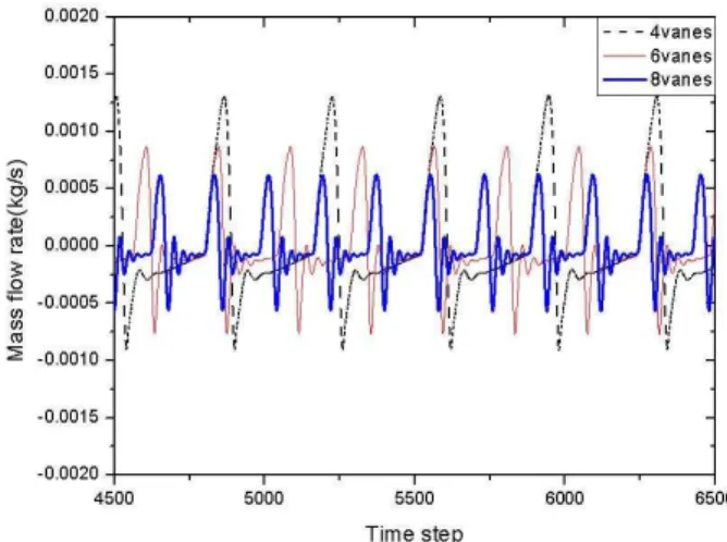 Fig. 13 Mass flow rate with various number of the vanes