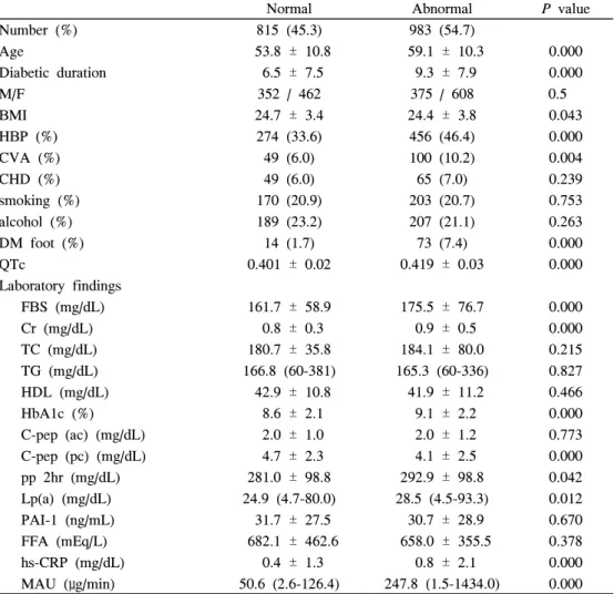 Table  3.  Clinical  Characteristics  and  Laboratory  Findings  according  to  Cardiovascular  Autonomic  Function  Test