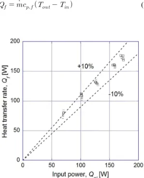 Fig. 3 Energy balance between power input and heat transfer rate