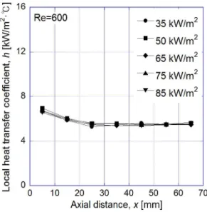 Fig. 5 Temperature of fluid and wall