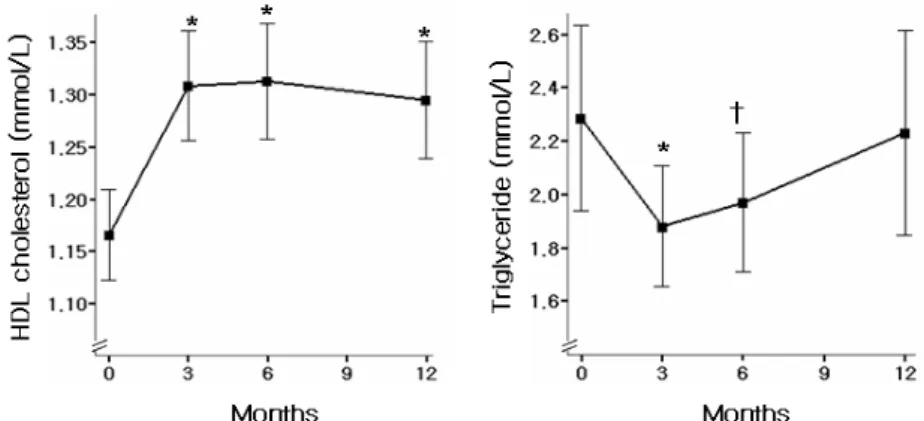 Fig.  3.  Changes  in  lipid  profiles  after  pioglitazone  treatment  (n  =  113).