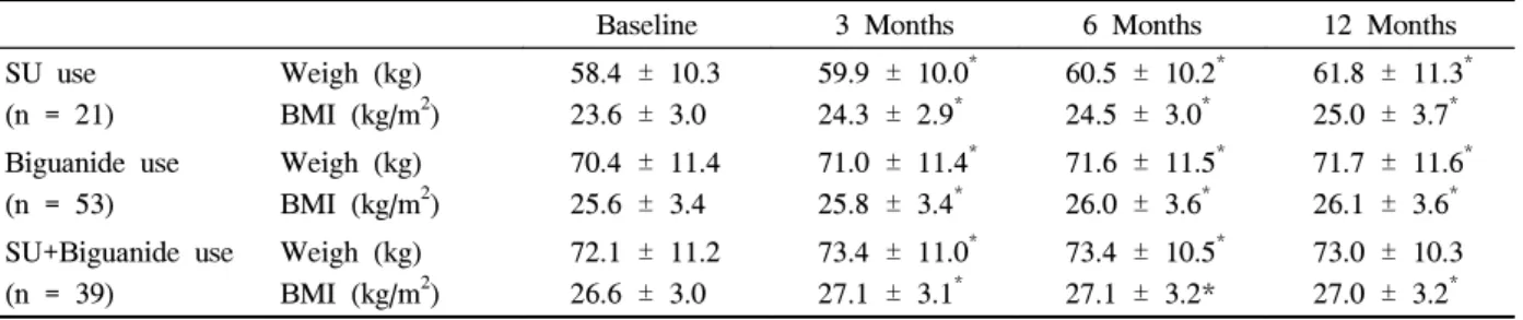 Table  7.  Changes  of  Body  Weight  and  BMI  after  Pioglitazone  Treatment  in  Each  Oral  Hypoglycemic  Agent  Use