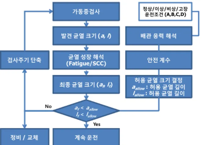 Fig. 3 Scheme of flaw evaluation in piping 
