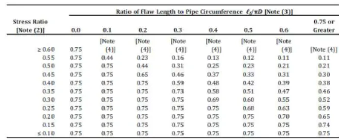 Table  2  Example  of  allowable  flaw  depth-to-thickness  ratio for Service Level A condition 