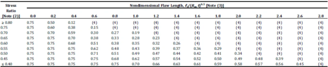 Table 2 의  가로축에  제시된  Ratio of flaw length to  Pipe  Circumference( l f / π D )의  l f 는  균열이  초기  균 열  형상비를  유지하는  상태로  성장하는  것을  가정 하여  도출되는  값이다