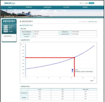Fig. 8 Result of PWSCC crack evaluation 