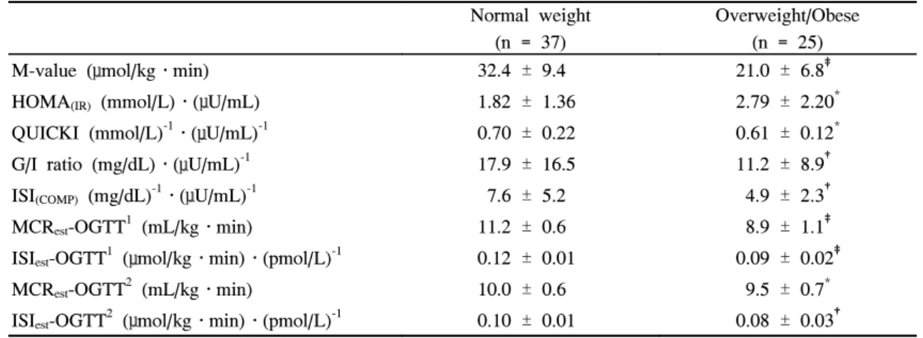 Table  3.  Insulin  Sensitivity  Indexes  in  Women  with  PCOS Normal  weight 