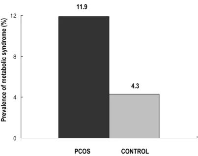 Fig.  2.  Prevalence  of  isolated  component  of  metabolic  syndrome  among  women  with  PCOS  and  age-matched  women  in  Korean  urban  population.
