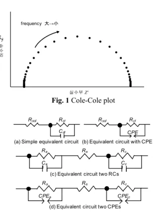 Fig. 1 Cole-Cole plot 