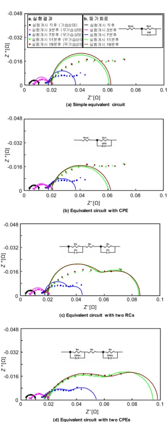 Fig.  8  Change  of  resistance  and  CPE  parameter  of  equivalent circuit with CPE 