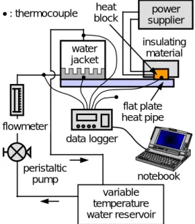 Fig. 4 Schematic of experimental apparatusnotebook water jacket 100 50 40 12 12 10heatblock