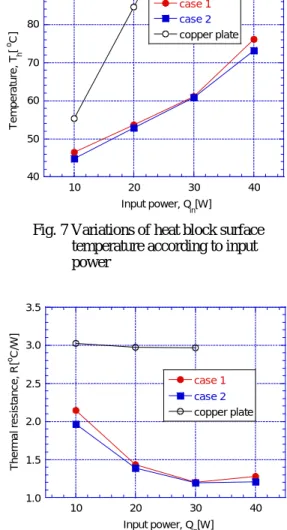 Fig. 6 Variations of temperature according to input power at each positions in case 12030405060708010 20 30 40heat blockwater jacket inletwater jacket exitwater jacket base 