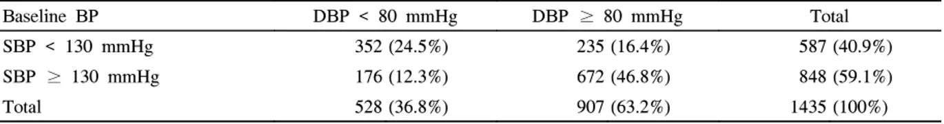 Table  2.  Blood  Pressure  in  Hyperlipidemic  Patients  with  Diabetes  Mellitus Baseline  BP DBP  &lt;  80  mmHg DBP  ≥ 80  mmHg Total SBP  &lt;  130  mmHg 352 (24.5%) 235 (16.4%) 587 (40.9%)