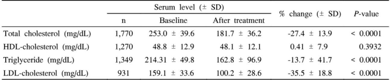 Table  3.  Changes  in  Lipid  Profile  after  Atorvastatin  Treatment  in  Hyperlipidemic  Patients Serum  level  (±  SD)