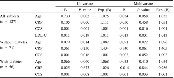 Table  3.  Univariate  and  Multivariate  Analysis  of  Coronary  Heart  Disease  Risk  Factor Univariate Multivariate