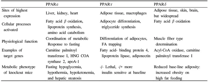 Table  1.  Simplified  Overview  of  Current  Understanding  of  the  Metabolic  Roles  of  the  3  PPAR  Isoforms 66)