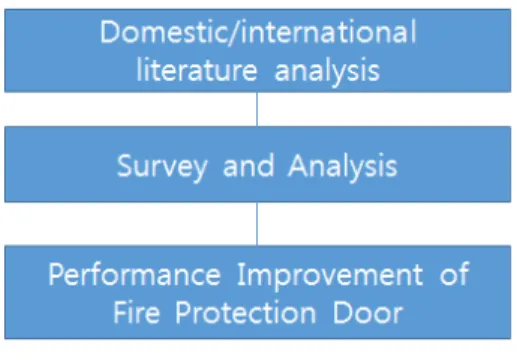 Fig. 1.  Research procedure