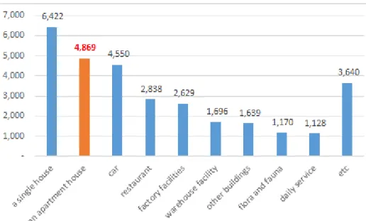 Fig. 2.  Statistics by location of fire accident