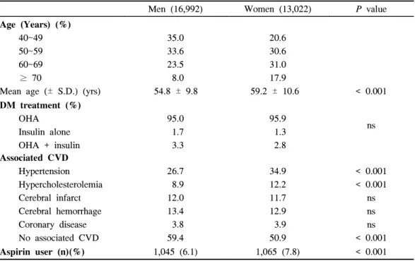 Table  2.  Comparison  between  Men  and  Women  with  Newly  Diagnosed  Diabetes  in  2001 Men  (16,992) Women  (13,022) P  value Age  (Years)  (%)