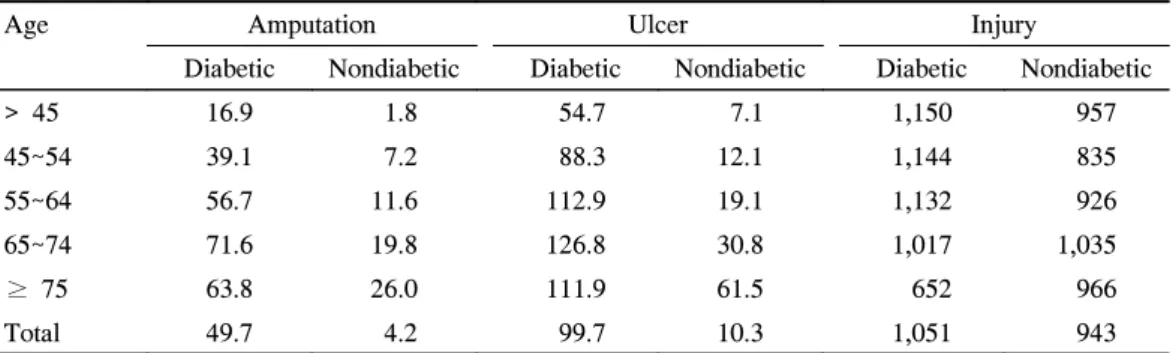 Fig.  1.  Incidences  of  foot  amputation  in  diabetic  and  non-diabetic  patients  according  to  age  (per  population  100,000).