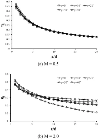 Fig. 4 Laterally averaged film-cooling effectiveness at β 