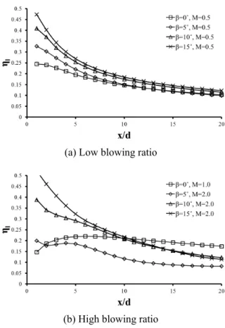 Fig. 6 Laterally averaged film-cooling effectiveness at γ 