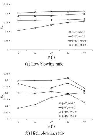 Fig. 8 Spatially averaged film-cooling effectiveness  수행하였다.  또한,  β  및  γ 의  변화에  대한  결과를  보여주는  Fig