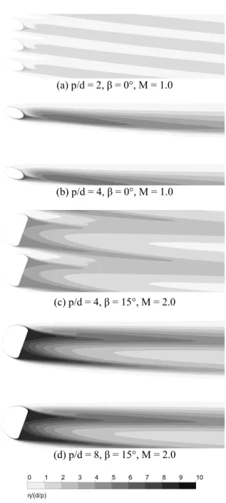 Fig. 13 η/(d/p) contours with various M, p/d and β at  γ =  20°