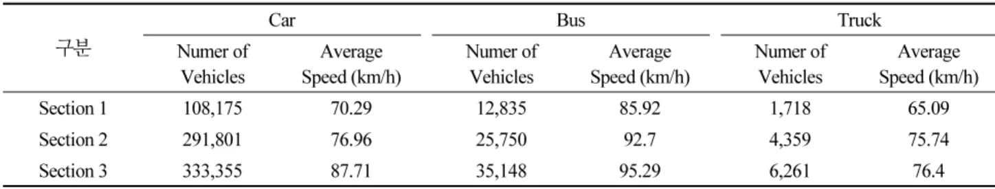 Table 2. Vehicle Number and Speed by Section 구분