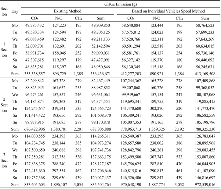 Table 3. Comparing of Average Speed Methods and Individual Vehicles Speed Methods