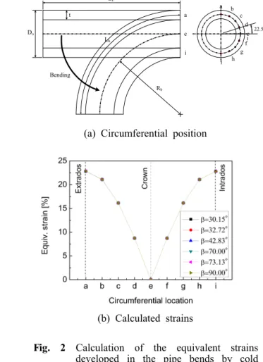Fig. 2 Calculation of the equivalent strains developed in the pipe bends by cold bending