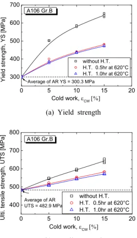 Fig. 6 Changes in the ductilities of materials after cold-work and cold-work followed by heat-treatment